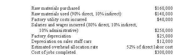 Use the following information for the next 4 questions. Rayfield Company's management accountant collected the following inventory and transaction data for the month:   The cost of goods available for sale was $1,370. Total manufacturing costs assigned to work-in-process during the month was $1,170. Manufacturing overhead was $334; and direct materials used were $386. -The following activity took place in the past year:   The under- or overapplied overhead for the year was A)  $0 B)  $12,00 underapplied C)  $20,000 underapplied D)  None of the above