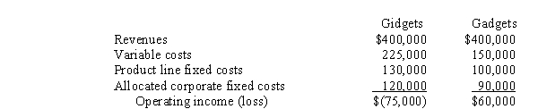 Moore Manufacturing has two major product lines, Gidgets and Gadgets. Income statements for the two product lines follow:   If the Gidget product line were dropped, all of its product line fixed costs could be avoided. Should the Gidget product line be dropped, and why? A)  Yes, profits increase $75,000 B)  No, profits decrease $45,000 C)  No, profits decrease $55,000 D)  No, profits decrease $175,000