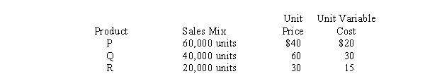 A firm selling three products has the following data:   If the firm can change the sales mix from 60,000 P, 40,000Q, and 20,000 R to 60,000 P, 20,000 Q, and 40,000 R, pretax income will be A)  Lower B)  Higher C)  Unchanged D)  Cannot be determined