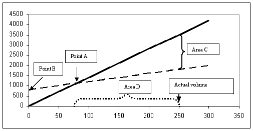 Use the following information for the next 5 questions. SXF sells its single product for $14 per unit, and its variable cost per unit is $4. Total fixed costs are $800. Its CVP graph is as follows:    -Which of the following actions will move Point B higher on the y axis? A)  An increase in the price of materials B)  A decrease in the number of units sold C)  Purchase of new equipment D)  An increase in variable overhead cost