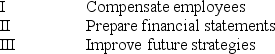 Analysis of the gaps between actual operations and performance objectives can be used to   A)  I and II only B)  I and III only C)  II and III only D)  I, II, and III