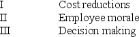 <strong>One of the strengths of the balanced scorecard is its ability to provide guidance for improvements. Those improvements can be related to </strong> A) I and II only B) I and III only C) II and III only D) I, II, and III