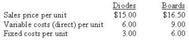 <strong>Hitek Ltd has 2 divisions, Diodes and Boards. The diode can be sold internally or externally. If sold externally, the sales price is $15 per diode. The Boards division needs 3 diodes for each electronic board it produces. The external sales prices and costs are: If Diodes can sell all of its production externally, what is the minimum price at which it would be willing to sell internally, and what is the maximum price the Board Division would be willing to pay? </strong> A) $15/$2.50 B) $15/$7.50 C) $15/$15 D) $15/$27