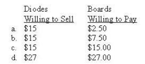 <strong>Hitek Ltd has 2 divisions, Diodes and Boards. The diode can be sold internally or externally. If sold externally, the sales price is $15 per diode. The Boards division needs 3 diodes for each electronic board it produces. The external sales prices and costs are: If Diodes can sell all of its production externally, what is the minimum price at which it would be willing to sell internally, and what is the maximum price the Board Division would be willing to pay? </strong> A) $15/$2.50 B) $15/$7.50 C) $15/$15 D) $15/$27