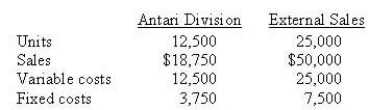 <strong>The Jupiter Division of Space Ltd produces dilithium crystals. One-third of its output is sold to the Antari Division, and the remainder is sold externally. Jupiter's estimated sales and cost data for the coming year are: Assume that Jupiter cannot sell any additional crystals externally. If the Antari Division has an opportunity to buy from an outside supplier at $1.40 per crystal and Jupiter refuses to meet this price, the company as a whole will be</strong> A) $1,250 better off B) $3,750 worse off C) $6,250 better off D) $5,000 worse off