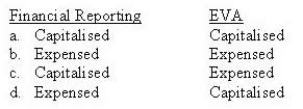 <strong>How are research and development costs treated for financial reporting and for economic value added (EVA) calculations? </strong> A) Capitalised/Capitalised B) Expensed/Expensed C) Capitalised/Expensed D) Expensed/Capitalised