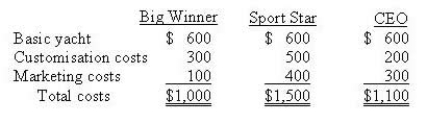 BLG produces and sells yachts for wealthy customers. BLG's accountants produced the data shown below as a basis for client negotiations for the coming year:   Assume that all the preceding costs are avoidable. The company will incur an additional $800 in unavoidable costs during the coming year. BLG's managers want to achieve a profit margin of 80% based on total costs. BLG's system is best described as A)  Market-based pricing B)  Life cycle costing C)  Cost-based pricing D)  Kaizen costing