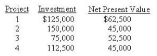 <strong>Early Ltd has chosen four potential investment projects. Listed below are some relevant data on these projects:   Use the profitability index to rank these investments in terms of preference.</strong> A) 1, 3, 2, 4 B) 2, 1, 4, 3 C) 1, 2, 3, 4 D) 3, 1, 4, 2 <div style=padding-top: 35px> 