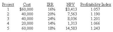 Apex Ltd has $100,000 available for long-term investment. Which projects should be selected from the list below?   A)  4 and 5 B)  2, 3, and 4 C)  3 and 5 D)  2 and 5