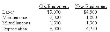 Brisbane Hospital is considering the purchase of new medical equipment for $25,000. The old equipment has zero salvage value. The costs associated with operating the equipment are:   If the new machine is purchased and ignoring income taxes, the payback period is A)  3.57 years B)  2.13 years C)  2.86 years D)  4.55 years