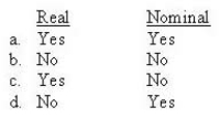 Which of the following NPV analysis methods requires adjustment of a project's terminal value for inflation?   A)  Yes/No B)  No/No C)  Yes/No. D)  No/Yes
