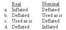 <strong>The tax savings cash flows are treated differently under the nominal and real methods. Which of the following reflects this treatment?  </strong> A) Inflated/Deflated B) Deflated/Used as is C) Used as is/Deflated D) Deflated/Inflated <div style=padding-top: 35px> 
