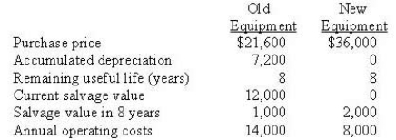 What is the net present value of a capital project to buy new equipment for replacing old equipment, given the following data and a minimum return of 12%? Ignore income taxes.   A)  $6,616 B)  $(5,788)  C)  $4,596 D)  $7,020
