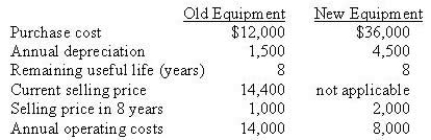 Disquotek is a software manufacturer. Managers are considering a new equipment proposal. The income tax rate is 40%, and the discount rate is 10%. The following data are available:   The after-tax cash flows from selling the old equipment are A)  $12,000 B)  $13,440 C)  $12,960 D)  $11,040