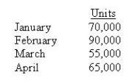 Ray Company's projected sales budget for the next four months is as follows:   Beginning inventory for the year is 27,000 units. Ending inventory for each month should be 30% of the next month's sales. How many units should the company produce in January? A)  106,000 B)  90,000 C)  70,000 D)  78,000