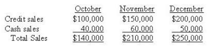 Kelita Ltd, projects sales for its first three months of operation as follows:   Inventory on 1<sup>st</sup> October is $40,000. Subsequent beginning inventories should be 40% of that month's cost of goods sold. Goods are priced at 140% of their cost. 50% of purchases are paid for in the month of purchase; the balance is paid in the following month. It is expected that 50% of credit sales will be collected in the month following sale, 30% in the second month following the sale, and the balance the third month. A 5% discount is given if payment is received in the month following sale. What is the projected cost of goods sold for October? A)  $140,000 B)  $220,000 C)  $257,000 D)  $100,000