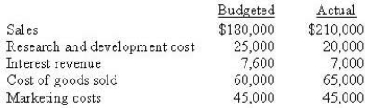 At the end of 2009, SWP prepared its master budget for 2010. Selected amounts from that budget, along with actual results for 2010, are presented below:   SWP's total budget variance for the data provided is A)  $29,400 favorable B)  $29,400 unfavorable C)  $40,600 favorable D)  $40,600 unfavorable