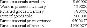 Given the following account balances at the end of the first year of operations:   Assuming that variances are considered material, the entry and amount of the direct material efficiency variance allocated to work in process inventory is A)  Credit $26,000 B)  Credit $24,375 C)  Debit $17,333 D)  Debit $8,125