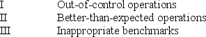 Variances can be caused by   A)  I and III only B)  II and III only C)  I and II only D)  I, II, and III