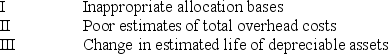 Variable overhead spending variances can result from unattainable variable allocation rates. In turn, those rates may be caused by   A)  I only B)  I and II only C)  I and III only D)  I, II, and III