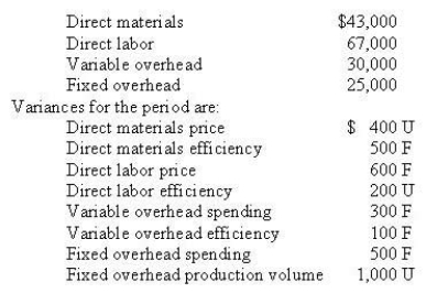 During the period Richeleau produced 1,000 units of product. The flexible budget for standard costs is:   The direct materials inventory increased during the period by 1,000 (at standard cost) . What was the actual cost of direct materials purchased during the period? A)  $41,900 B)  $42,900 C)  $43,100 D)  $43,900