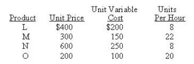 Amsat has equipment that is in high demand, but has a limited amount of time available. The equipment can be used to produce a number of different products. The following data are available:   Which product should be emphasised first? A)  L B)  M C)  N D)  O