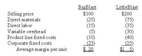 Horton and Associates produces two products named BigBlast and LittleBlast. Last month 4,000 units of BigBlast and 1,000 units of the LittleBlast were produced and sold. Following are average prices and costs for last month:   The production lines for both products are highly automated, so large changes in production cause very little change in total direct labor costs. Workers who are classified as direct labor monitor the production line and are permanent employees who regularly work 40 hours per week. All costs other than  corporate fixed costs  listed under each product line could be avoided if the product line were dropped. Using only the information provided above, Horton could make several types of decisions. Possible decisions include   A)  I and II only B)  I and III only C)  I, II, and IV only D)  III and IV only