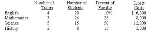 <strong>Tutors-R-Us provides academic enrichment and review activities for high school students in 4 subject areas: English, mathematics, science, and history. In November 2010, the firm's information system produced the following data Regardless of subject area, clients pay $50 per hour for tutoring services. Costs associated with the Tutors-R-Us operations for November 2010 included: Facility rent $2,500 Custodial services 1,800 Utilities 600 Computer equipment depreciation 800 Advertising 400 Which of the following could be a cost object for Tutors-R-Us? I A student II A subject area III A cost pool</strong> A) I and II only B) II and III only C) I and III only D) I, II, and III