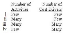 For small manufacturing firms, ABC systems are best with   A)  i B)  ii C)  iii D)  iv