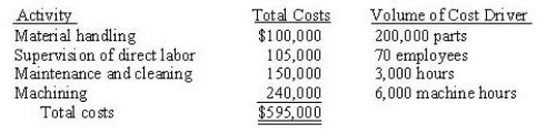 Quick Start Engines has two departments, Assembly and Testing. You are given the following information about the costs of 4 activities that occur at the manufacturing plant monthly:   The above activities are used by the two departments as follows:   How much of the material handling cost will be allocated to Assembly? A)  $75,000 B)  $25,000 C)  $66,667 D)  $33,333