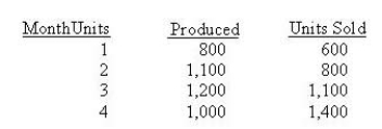 <strong>Exeter Ltd. introduced a new mass-produced specialty product early in the year. Production and sales of this product for the first four months are as follows:   The firm's budgeted fixed overhead is $200,000, and budgeted output is 1,000 units per month. The volume variance, if any, is carried forward month-by-month and closed at the end of the year. When 1,000 units are produced and sold, expected monthly operating profit is $40,000. In which month(s) was variable costing profit higher than absorption costing profit?</strong> A) 4 B) l, 2, and 3 C) 2 and 3 D) 3 and 4 <div style=padding-top: 35px> 