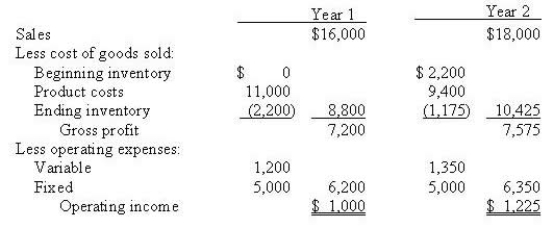 Bella Ltd has operated for 2 years. During that time it produced 1,000 units in year 1 and 800 in year 2, while sales were 800 units in year 1 and 900 in year 2. Variable production costs were $8 per unit during both years. The company uses last-in, first-out (LIFO)  for inventory costing. The absorption costing income statements for these 2 years were:   Cost of goods sold for year 1 using variable costing would be A)  $6,400 B)  $8,800 C)  $8,000 D)  $7,600