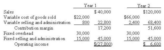 Taylor Ltd just finished its second year of operations. In the first year it produced 1,000 units and sold 400. The second year resulted in the same production level, but sales were 1,200 units. The variable costing income statements for both years are shown below:   The product cost per unit during year 1 using absorption would be A)  $67,000 B)  $73,000 C)  $82,000 D)  $85,000
