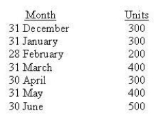 <strong>Rubble Ltd develops an annual overhead budget at the start of each year (which has remained unchanged for the last 2 years), and closes any over- or underapplied overhead at year-end. For the firm's single product the following ending inventory levels have been experienced during the last 7 months:   For how many months would variable costing profit be higher than absorption?</strong> A) 1 B) 2 C) 3 D) 4 <div style=padding-top: 35px> 