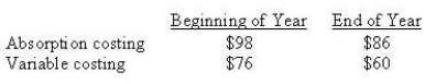 Philpott's operating profit using absorption costing is $100. Its inventories using both absorption and variable costing are as follows:   Under variable costing, operating profit would be: A)  $102 B)  $94 C)  $100 D)  $96