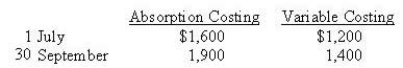 Variable costing profit for the period 1<sup>st</sup> July through 30<sup>th</sup> September was $400. Inventory data are as follows:   What is the profit if absorption costing is used? A)  $300 B)  $500 C)  $400 D)  $600