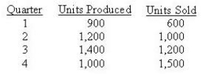 <strong>General Ltd. budgeted fixed overhead costs of $25,000 per quarter and 1,000 units per quarter in its normal absorption costing system. Any volume variance is carried forward and closed at year end. The company experienced the following activity:   The volume variance was favorable in quarter(s)?</strong> A) 2, 3, and 4 B) 2 and 3 C) 3 and 4 D) 3 <div style=padding-top: 35px> 