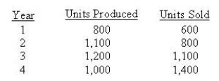 Exter Manufacturing experienced the following activity over the last four years.   The firm's estimated fixed overhead allocation rate was unchanged over the 4 years at $200 per unit, based on budgeted fixed overhead of $200,000 and 1,000 units of output. The volume variance is closed to the cost of goods sold each year. Exter maintains an absorption costing system. The volume variance for Year 2 is A)  $40,000 Unfavorable B)  $60,000 Favorable C)  $100,000 Unfavorable D)  $20,000 Favorable