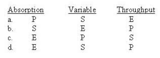 Which of the following correctly identifies the best use for each costing method? E - External reporting P - Performance evaluations S - Short-term capacity decisions   A)  P/S/E B)  S/E.P C)  E/P/S D)  E/S/P