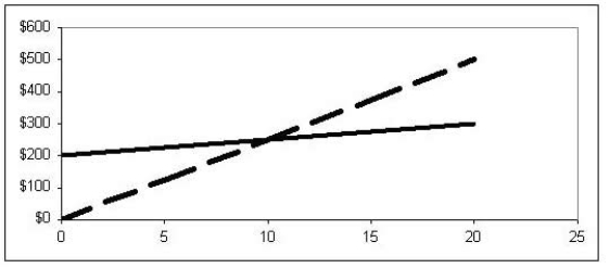 Data extracted from the accounting information system of TXC Corporation produced the following graph. The equation of the dashed line is y = $25x; the equation of the solid line is y = $200 + $5x.   The solid line represents A)  Total variable costs B)  Total fixed costs C)  Total costs D)  Total revenues