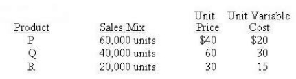 A firm selling three products has the following data:   If the firm can change the sales mix from 60,000 P, 40,000Q, and 20,000 R to 60,000 P, 20,000 Q, and 40,000 R, pretax profit will be A)  Lower B)  Higher C)  Unchanged D)  Cannot be determined