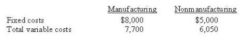 <strong>Grady Ltd. produces a single product and projects the following costs for a normal month in which 100 units are produced and sold: The selling price per unit is $300. What volume, in units, must Grady sell to break even?</strong> A) 36 B) 58 C) 80 D) 90