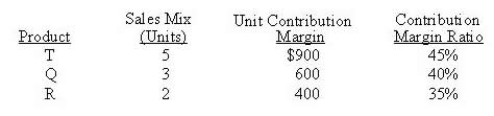 Nelson Co. incurs $568,000 in fixed costs while producing three products with the following characteristics:   What is the selling price of Product T? A)  $1,200 B)  $1,143 C)  $2,000 D)  $1,500