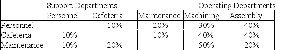 Trucker industries provides the following information about departmental consumption of allocation bases for its 3 support and 2 operating departments.   For the step-down method, what proportion of the Cafeteria's costs will be allocated to the Maintenance Department if the allocation order is Personnel, Cafeteria and Maintenance? A)  11.1% B)  10% C)  8.1% D)  30%
