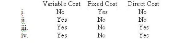 When the cost object is a unit produced, straight-line depreciation on manufacturing equipment would be a   A)  i B)  ii C)  iii D)  iv
