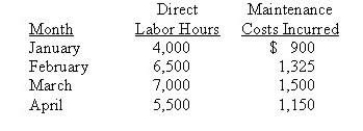 Liva Company wants to develop a cost function for its maintenance costs to estimate such costs for the coming year. The following data are available:   Using the high-low method, what is the variable maintenance cost per direct labor hour? A)  $1.00 B)  $0.10 C)  $0.20 D)  $1.50