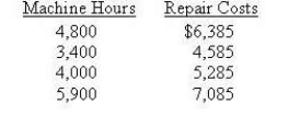 Cosby Company is attempting to develop the cost function for repair costs. The following past data are available:   A)  $0.15 B)  $1.00 C)  $4.00 D)  $5.00