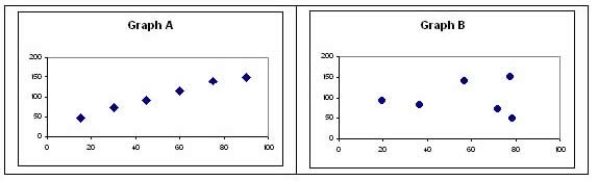 Which graph shows data that are more suitable for regression analysis?   A)  Graph A B)  Graph B C)  Neither Graph A nor Graph B D)  Cannot be determined