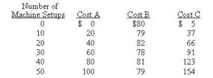 Consider the following cost data for the cost object, number of machine setups. Each set of costs (A, B, and C)  is from a different type of manufacturing operation and represents the cost behavior for the cost of that company's machine setups.   Cost A is best described as A)  Fixed B)  Variable C)  Mixed D)  Direct