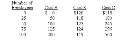 Three different divisions of a toy manufacturing company are estimating costs for their human resources departments. Each division has a cost structure that is different from the other divisions' and those structures are represented by the following cost behavior patterns. Which cost is best described as fixed?   A)  Cost A B)  Cost B C)  Cost C D)  Cost B and Cost C